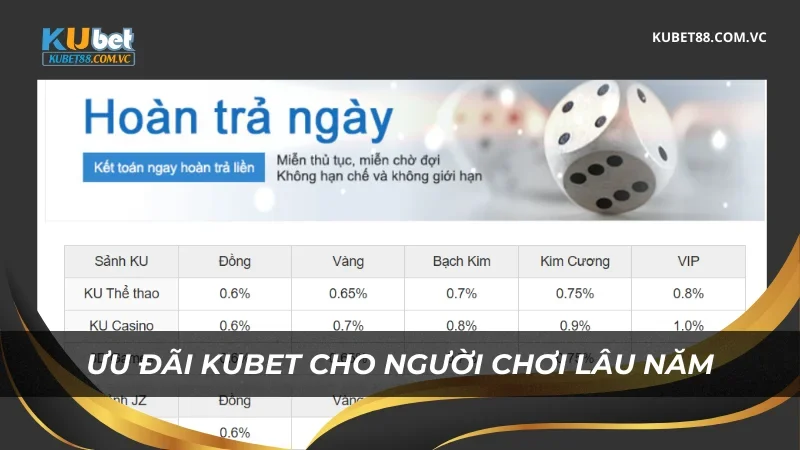 Ưu đãi Kubet cho người chơi lâu năm